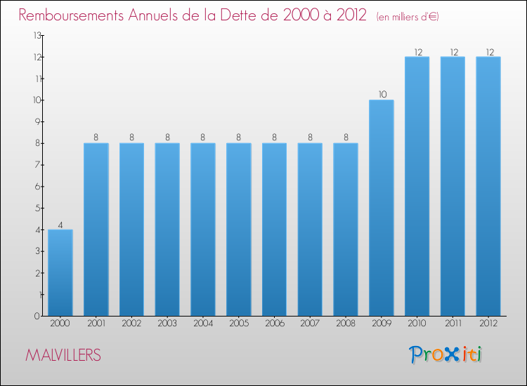 Evolution de l'annuité de la dette pour la commune de MALVILLERS de 2000 à 2012 Annuités de la dette pour MALVILLERS de 2000 à 2012
