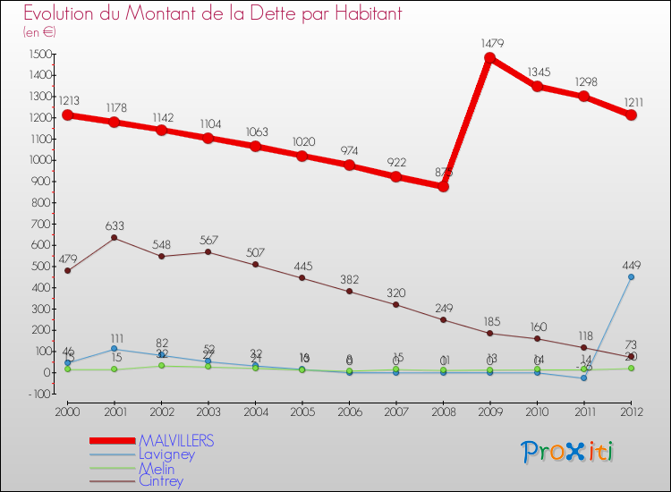 Evolution de la dette par habitant pour la commune de MALVILLERS et les communes proches de 2000 à 2012 Comparaison de la dette par habitant pour MALVILLERS et les communes voisines de 2000 à 2012