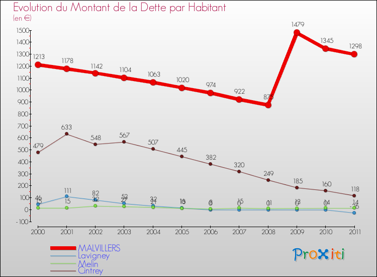 Evolution de la dette par habitant pour la commune de MALVILLERS et les communes proches Comparaison de la dette par habitant pour MALVILLERS et les communes voisines