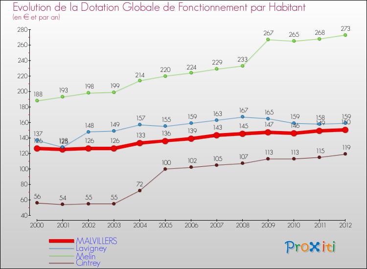 Evolution et montant de la dotation globale de fonctionnement par Habitant pour MALVILLERS et les communes proches Comparaison des dotations globales de fonctionnement par habitant pour MALVILLERS et les communes voisines