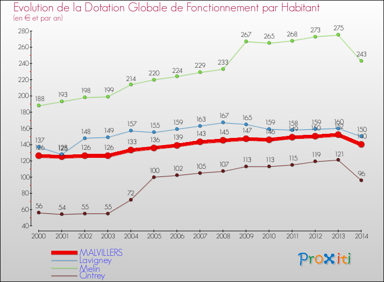 Evolution et montant de la dotation globale de fonctionnement par Habitant pour MALVILLERS et les communes proches de 2000 à 2014. Comparaison des dotations globales de fonctionnement par habitant pour MALVILLERS et les communes voisines de 2000 à 2014.