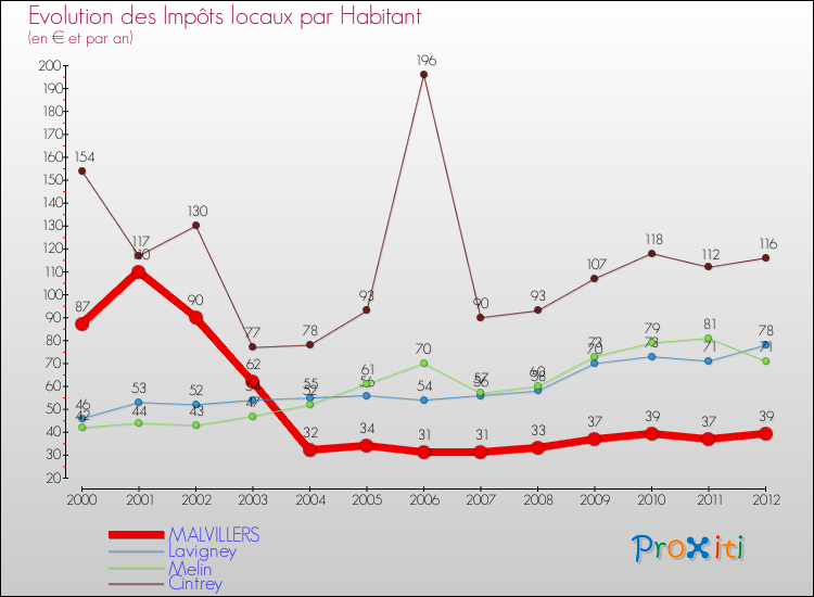 Evolution et montant des impôts locaux par Habitant pour MALVILLERS et les communes proches Comparaison des impôts locaux par habitant pour MALVILLERS et les communes voisines