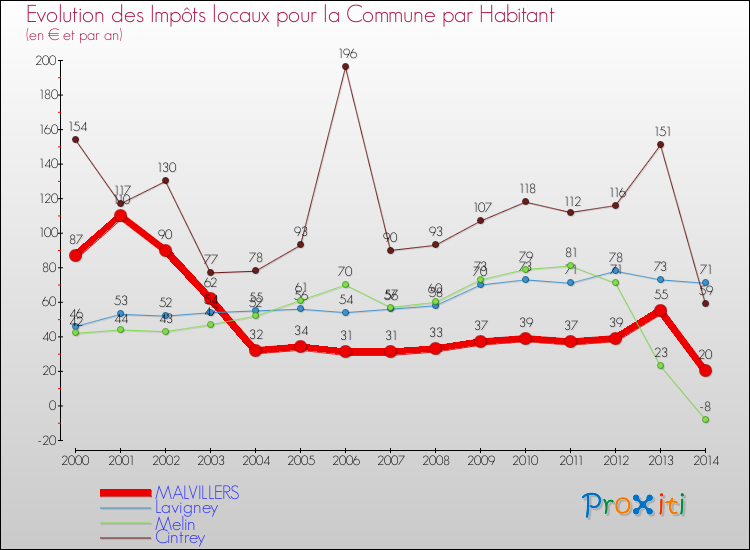 Evolution et montant des impôts locaux par Habitant pour MALVILLERS et les communes proches de 2000 à 2014 Comparaison des impôts locaux par habitant pour MALVILLERS et les communes voisines de 2000 à 2014