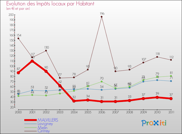 Evolution et montant des impôts locaux par Habitant pour MALVILLERS et les communes proches Comparaison des impôts locaux par habitant pour MALVILLERS et les communes voisines