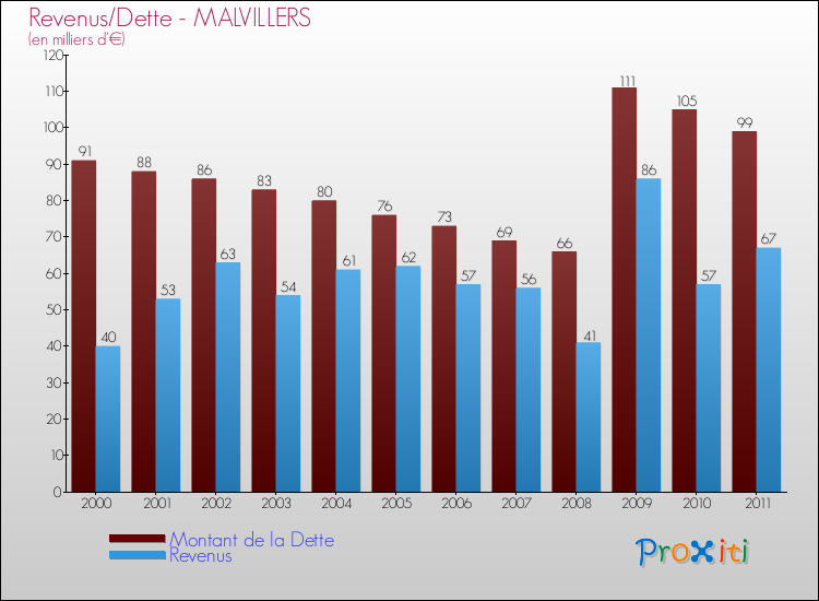 Evolution comparée de la dette et des revenus pour la commune de MALVILLERS de 2000 à 2011 Comparaison de la dette et des revenus pour MALVILLERS de 2000 à 2011
