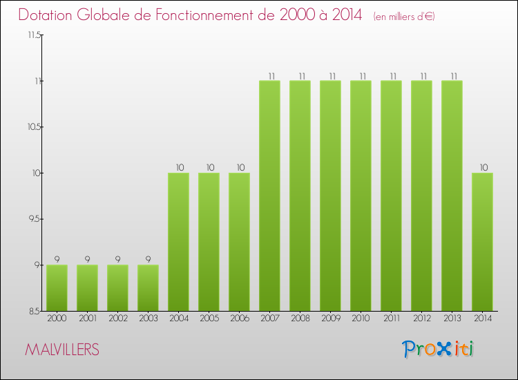 Evolution du montant de la Dotation Globale de Fonctionnement pour la commune de MALVILLERS de 2000 à 2014 Evolution du montant de la Dotation Globale de Fonctionnement pour MALVILLERS de 2000 à 2014