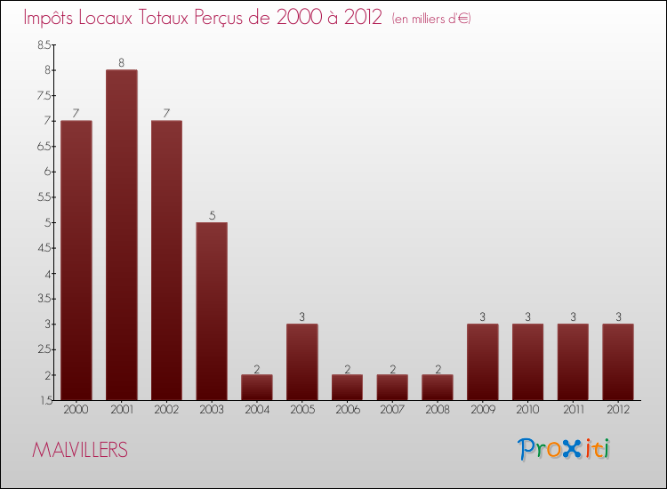 Evolution des Impôts Locaux pour la commune de MALVILLERS de 2000 à 2012 Evolution des Impôts Locaux pour MALVILLERS de 2000 à 2012