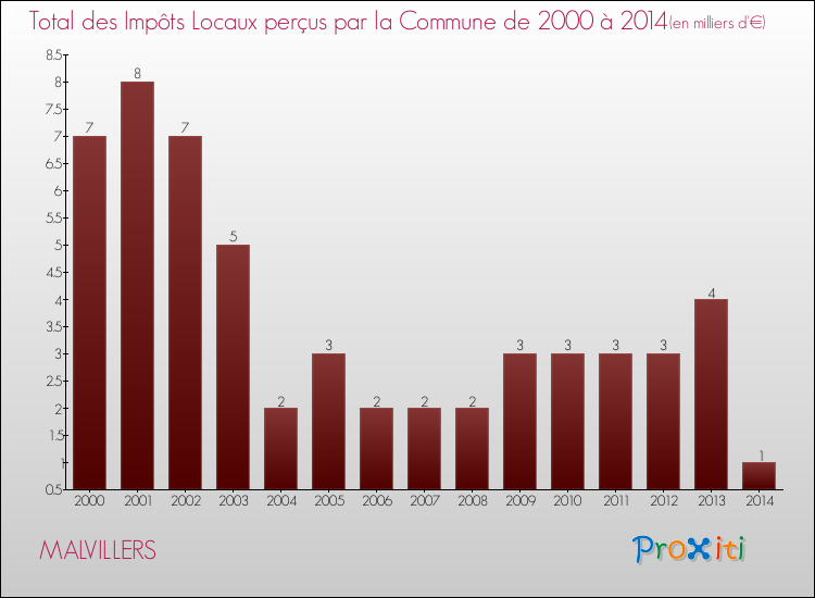 Evolution des Impôts Locaux pour la commune de MALVILLERS de 2000 à 2014 Evolution des Impôts Locaux pour MALVILLERS de 2000 à 2014