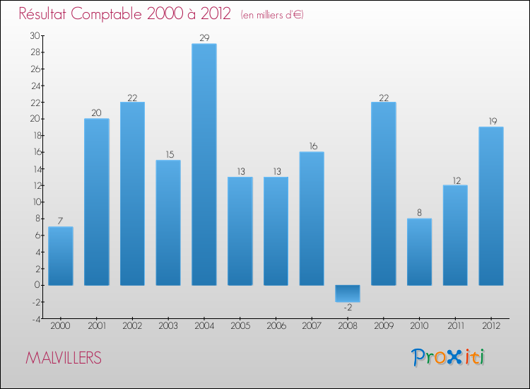 Evolution du résultat comptable pour la commune de MALVILLERS de 2000 à 2012 Evolution du résultat comptable pour MALVILLERS de 2000 à 2012