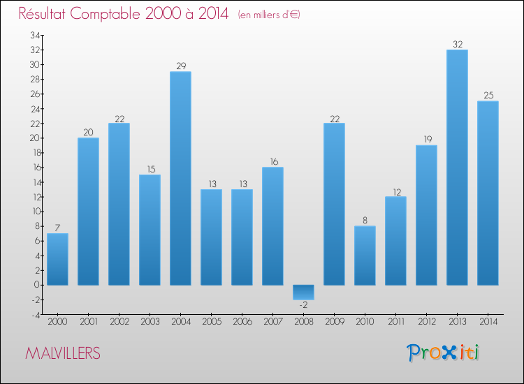Evolution du résultat comptable pour la commune de MALVILLERS de 2000 à 2014 Evolution du résultat comptable pour MALVILLERS de 2000 à 2014
