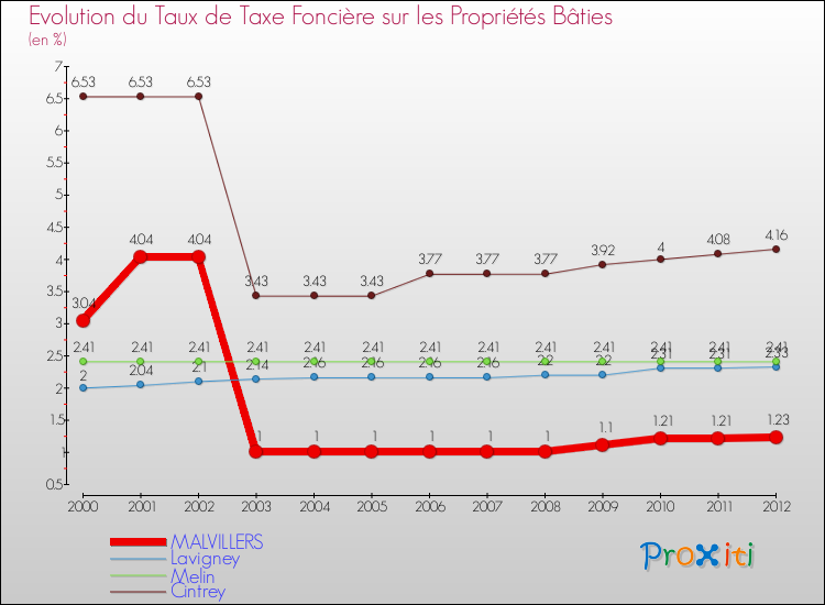 Evolution du taux de la taxe foncière sur le bati pour MALVILLERS et les communes proches de 2000 à 2012 Comparaison des taux de taxe foncière sur le bati pour MALVILLERS et les communes voisines de 2000 à 2012
