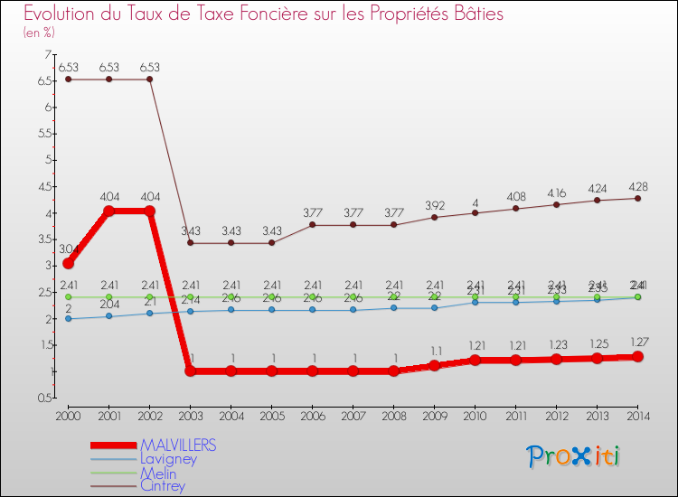 Evolution du taux de la taxe foncière sur le bati pour MALVILLERS et les communes proches de 2000 à 2014 Comparaison des taux de taxe foncière sur le bati pour MALVILLERS et les communes voisines de 2000 à 2014