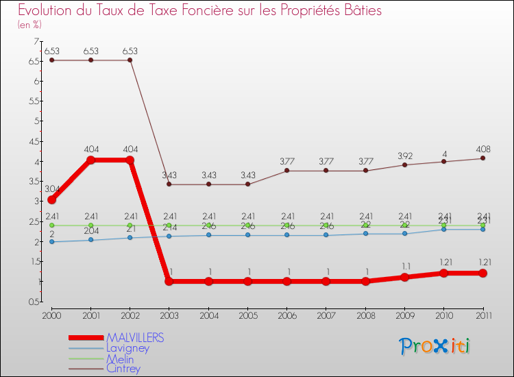 Evolution du taux de la taxe foncière sur le bati pour MALVILLERS et les communes proches Comparaison des taux de taxe foncière sur le bati pour MALVILLERS et les communes voisines