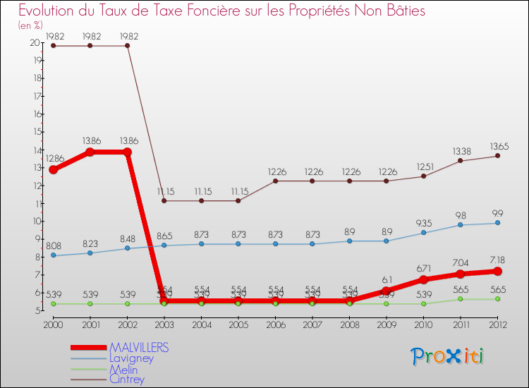 Evolution du taux de la taxe foncière sur les immeubles et terrains non batis pour MALVILLERS et les communes proches de 2000 à 2012 Comparaison des taux de la taxe foncière sur les immeubles et terrains non batis pour MALVILLERS et les communes voisines de 2000 à 2012