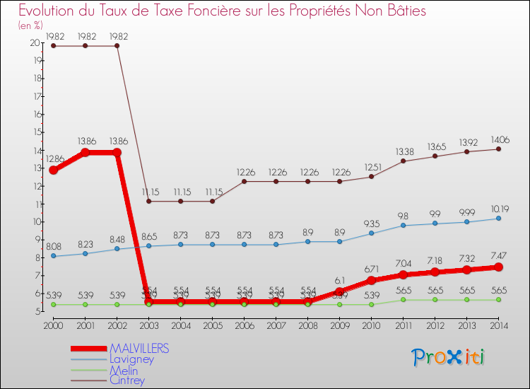 Evolution du taux de la taxe foncière sur les immeubles et terrains non batis pour MALVILLERS et les communes proches de 2000 à 2014 Comparaison des taux de la taxe foncière sur les immeubles et terrains non batis pour MALVILLERS et les communes voisines de 2000 à 2014