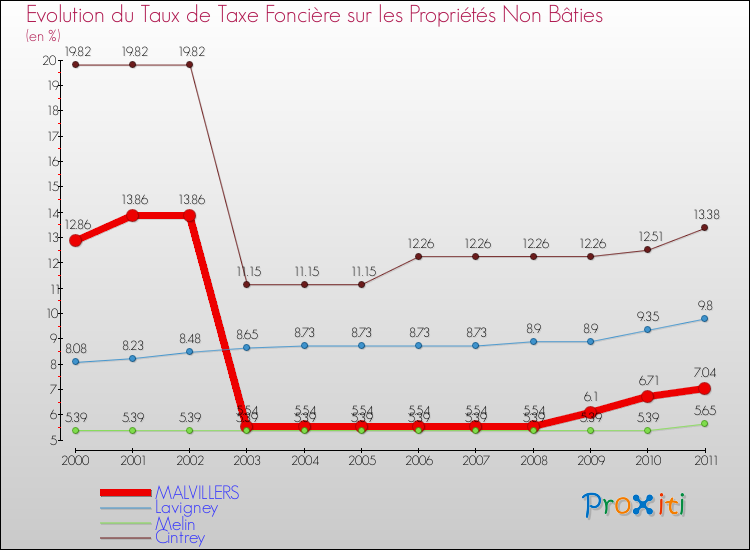 Evolution du taux de la taxe foncière sur les immeubles et terrains non batis pour MALVILLERS et les communes proches Comparaison des taux de la taxe foncière sur les immeubles et terrains non batis pour MALVILLERS et les communes voisines
