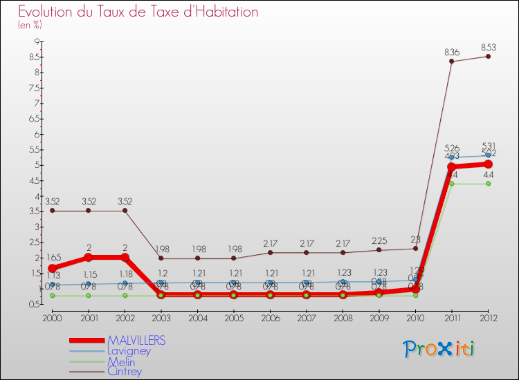 Evolution du taux de la taxe d'habitation pour MALVILLERS et les communes proches Comparaison des taux de la taxe d'habitation pour MALVILLERS et les communes voisines