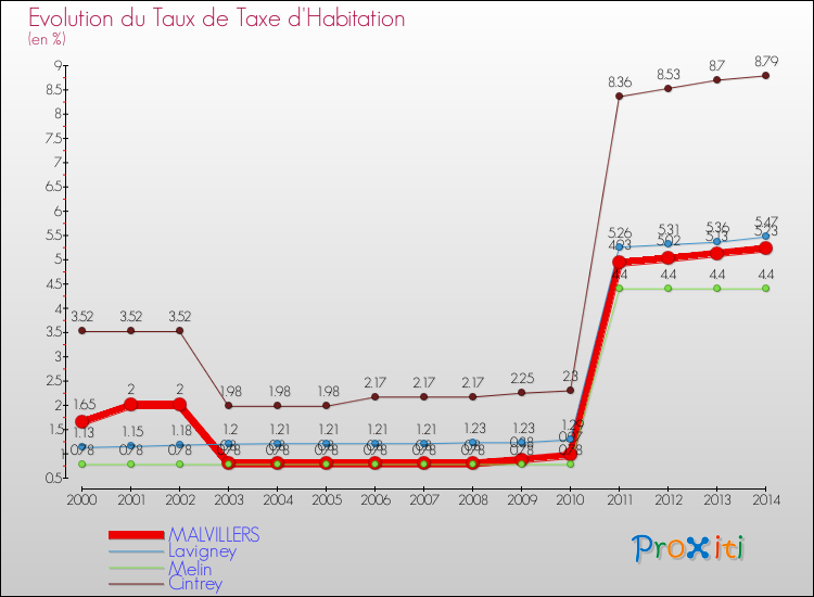 Evolution du taux de la taxe d'habitation pour MALVILLERS et les communes proches de 2000 à 2014 Comparaison des taux de la taxe d'habitation pour MALVILLERS et les communes voisines de 2000 à 2014