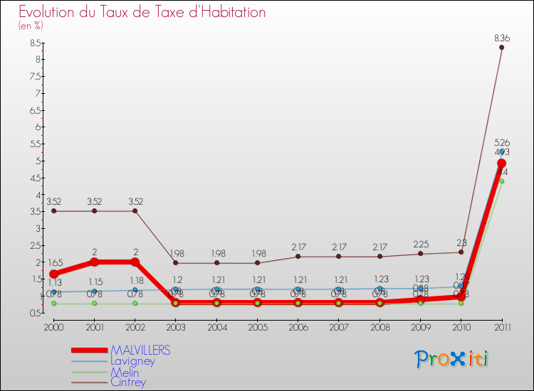 Evolution du taux de la taxe d'habitation pour MALVILLERS et les communes proches Comparaison des taux de la taxe d'habitation pour MALVILLERS et les communes voisines