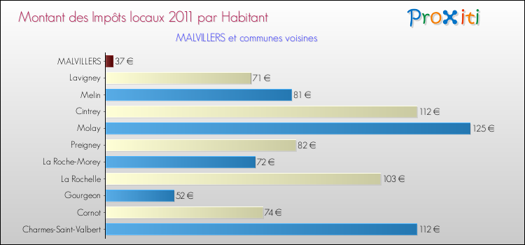 Montant des impôts locaux par Habitant pour MALVILLERS et les communes proches Comparaison des impôts locaux par habitant pour MALVILLERS et les communes voisines
