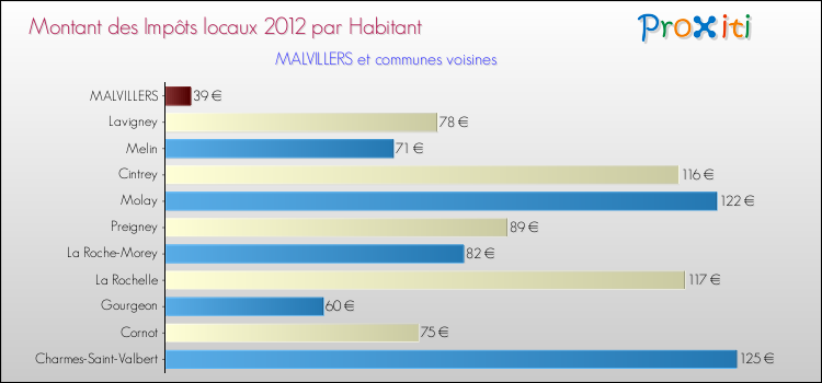 Montant des impôts locaux par Habitant pour MALVILLERS et les communes proches Comparaison des impôts locaux par habitant pour MALVILLERS et les communes voisines