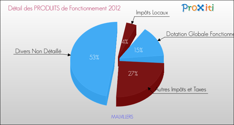 Décomposition du Budget de Fonctionnement 2012 de la commune de MALVILLERS Budget de Fonctionnement 2012 pour la commune de MALVILLERS