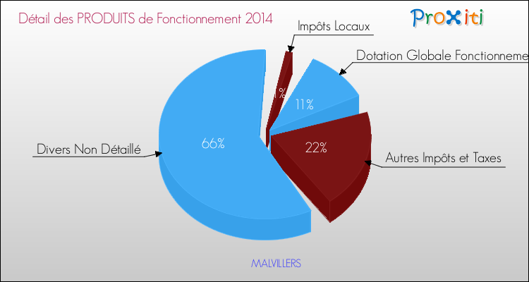 Décomposition du Budget de Fonctionnement 2014 de la commune de MALVILLERS Budget de Fonctionnement 2014 pour la commune de MALVILLERS