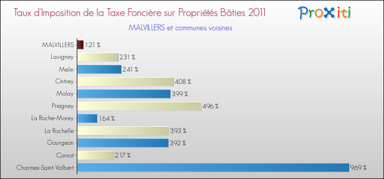 Taux d'imposition de la taxe foncière sur le bati 2011 pour MALVILLERS et les communes proches Comparaison des taux d'imposition de la taxe foncière sur le bati 2011 pour MALVILLERS et les communes voisines