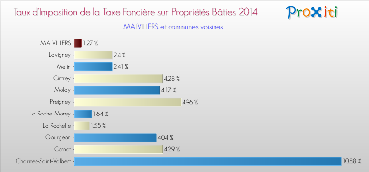 Taux d'imposition de la taxe foncière sur le bati 2014 pour MALVILLERS et les communes proches Comparaison des taux d'imposition de la taxe foncière sur le bati 2014 pour MALVILLERS et les communes voisines