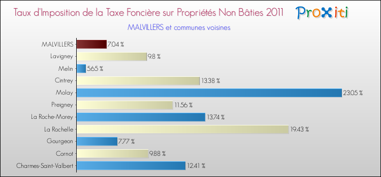 Taux d'imposition de la taxe foncière sur les immeubles et terrains non batis 2011 pour MALVILLERS et les communes proches Comparaison des taux d'imposition de la taxe foncière sur les immeubles et terrains non batis 2011 pour MALVILLERS et les communes voisines