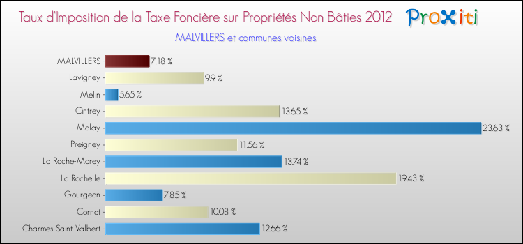 Taux d'imposition de la taxe foncière sur les immeubles et terrains non batis 2012 pour MALVILLERS et les communes proches Comparaison des taux d'imposition de la taxe foncière sur les immeubles et terrains non batis 2012 pour MALVILLERS et les communes voisines