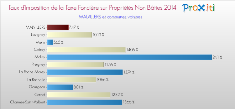 Taux d'imposition de la taxe foncière sur les immeubles et terrains non batis 2014 pour MALVILLERS et les communes proches Comparaison des taux d'imposition de la taxe foncière sur les immeubles et terrains non batis 2014 pour MALVILLERS et les communes voisines