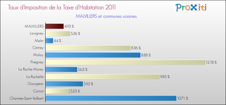 Taux d'imposition de la taxe d'habitation 2011 pour MALVILLERS et les communes proches Comparaison des taux d'imposition de la taxe d'habitation 2011 pour MALVILLERS et les communes voisines