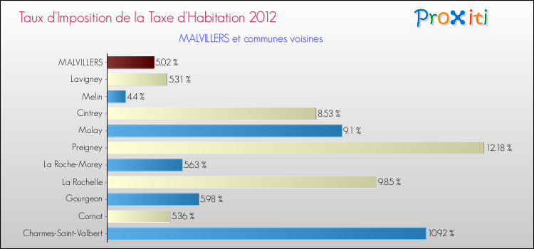 Taux d'imposition de la taxe d'habitation 2012 pour MALVILLERS et les communes proches Comparaison des taux d'imposition de la taxe d'habitation 2012 pour MALVILLERS et les communes voisines