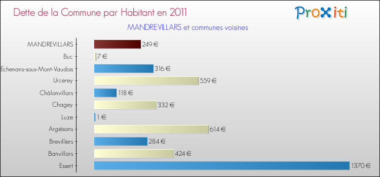 Dette par habitant de la commune en 2011 pour MANDREVILLARS et les communes proches Comparaison de la dette par habitant de la commune en 2011 pour MANDREVILLARS et les communes voisines