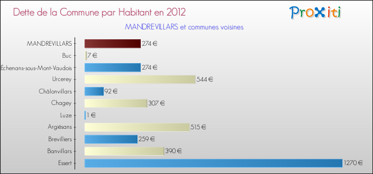 Dette par habitant de la commune en 2012 pour MANDREVILLARS et les communes proches Comparaison de la dette par habitant de la commune en 2012 pour MANDREVILLARS et les communes voisines