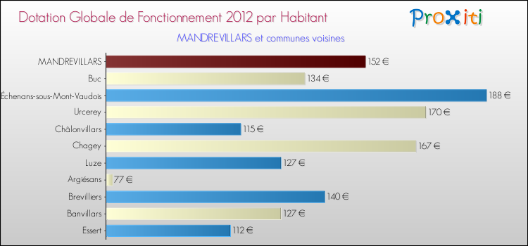 Montant des dotations globales de fonctionnement DGF par Habitant pour MANDREVILLARS et les communes proches Comparaison des des dotations globales de fonctionnement DGF par habitant pour MANDREVILLARS et les communes voisines