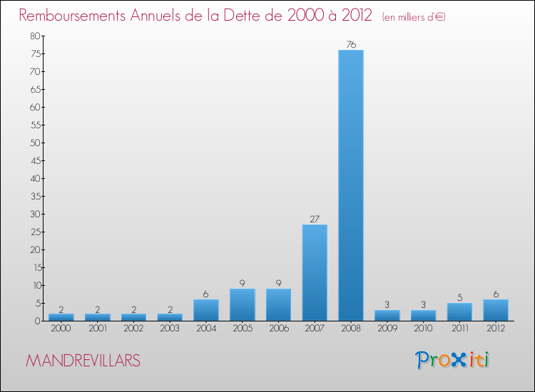 Evolution de l'annuité de la dette pour la commune de MANDREVILLARS de 2000 à 2012 Annuités de la dette pour MANDREVILLARS de 2000 à 2012
