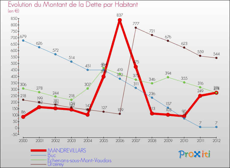 Evolution de la dette par habitant pour la commune de MANDREVILLARS et les communes proches de 2000 à 2012 Comparaison de la dette par habitant pour MANDREVILLARS et les communes voisines de 2000 à 2012