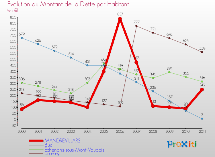 Evolution de la dette par habitant pour la commune de MANDREVILLARS et les communes proches Comparaison de la dette par habitant pour MANDREVILLARS et les communes voisines