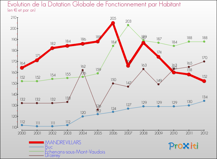 Evolution et montant de la dotation globale de fonctionnement par Habitant pour MANDREVILLARS et les communes proches Comparaison des dotations globales de fonctionnement par habitant pour MANDREVILLARS et les communes voisines