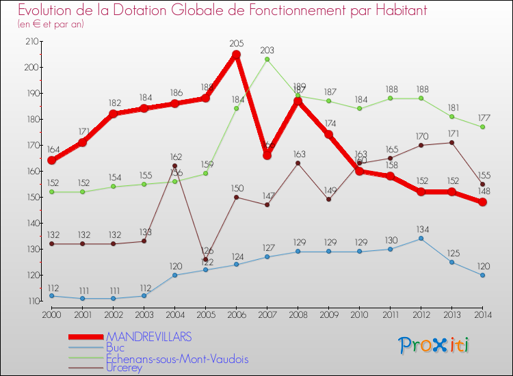 Evolution et montant de la dotation globale de fonctionnement par Habitant pour MANDREVILLARS et les communes proches de 2000 à 2014. Comparaison des dotations globales de fonctionnement par habitant pour MANDREVILLARS et les communes voisines de 2000 à 2014.