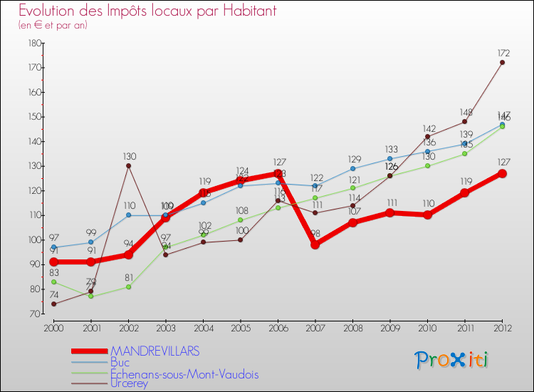 Evolution et montant des impôts locaux par Habitant pour MANDREVILLARS et les communes proches Comparaison des impôts locaux par habitant pour MANDREVILLARS et les communes voisines