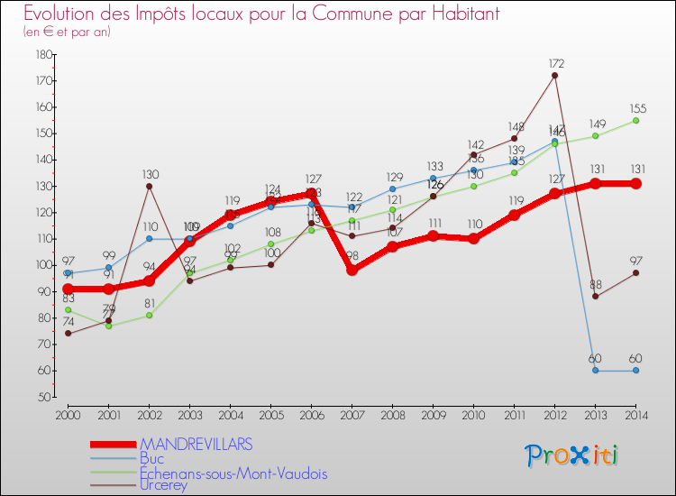 Evolution et montant des impôts locaux par Habitant pour MANDREVILLARS et les communes proches de 2000 à 2014 Comparaison des impôts locaux par habitant pour MANDREVILLARS et les communes voisines de 2000 à 2014