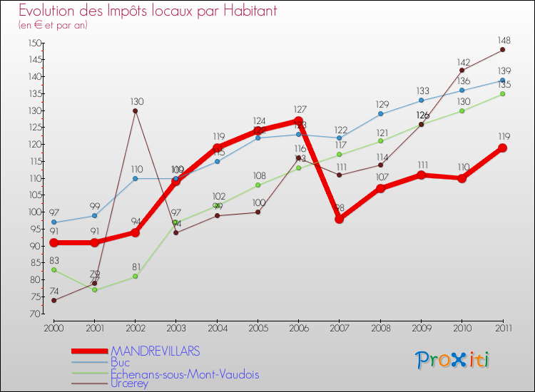Evolution et montant des impôts locaux par Habitant pour MANDREVILLARS et les communes proches Comparaison des impôts locaux par habitant pour MANDREVILLARS et les communes voisines