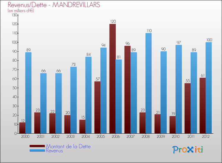 Evolution comparée de la dette et des revenus pour la commune de MANDREVILLARS de 2000 à 2012 Comparaison de la dette et des revenus pour MANDREVILLARS de 2000 à 2012