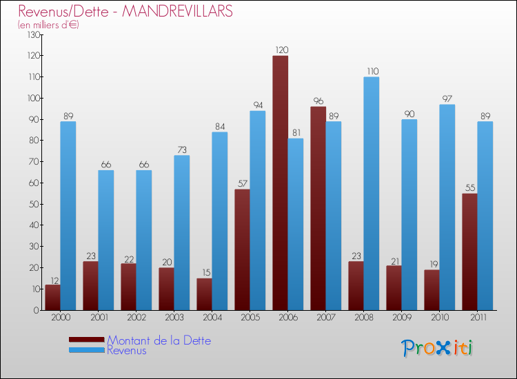 Evolution comparée de la dette et des revenus pour la commune de MANDREVILLARS de 2000 à 2011 Comparaison de la dette et des revenus pour MANDREVILLARS de 2000 à 2011