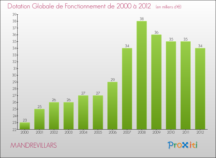 Evolution du montant de la Dotation Globale de Fonctionnement pour la commune de MANDREVILLARS de 2000 à 2012 Evolution du montant de la Dotation Globale de Fonctionnement pour MANDREVILLARS de 2000 à 2012