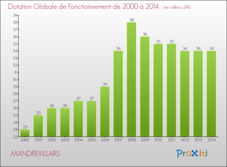 Evolution du montant de la Dotation Globale de Fonctionnement pour la commune de MANDREVILLARS de 2000 à 2014 Evolution du montant de la Dotation Globale de Fonctionnement pour MANDREVILLARS de 2000 à 2014