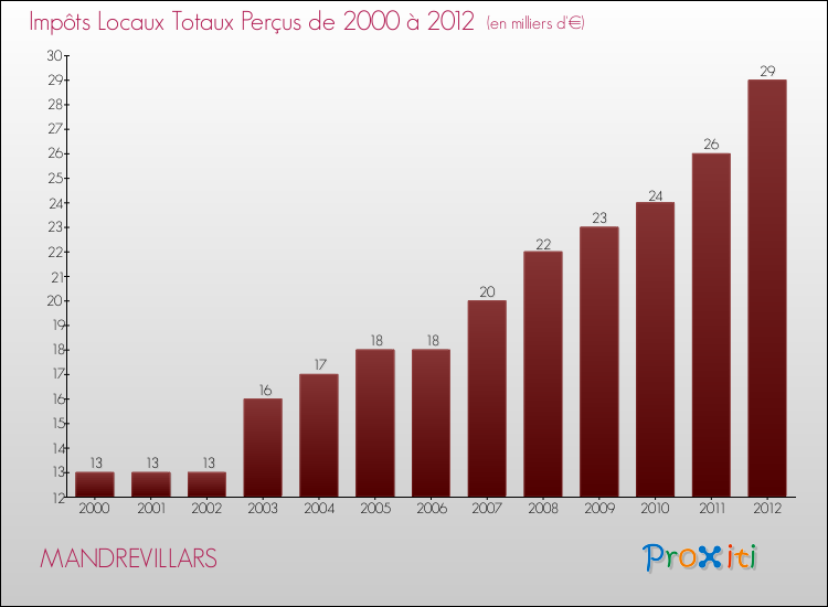 Evolution des Impôts Locaux pour la commune de MANDREVILLARS de 2000 à 2012 Evolution des Impôts Locaux pour MANDREVILLARS de 2000 à 2012